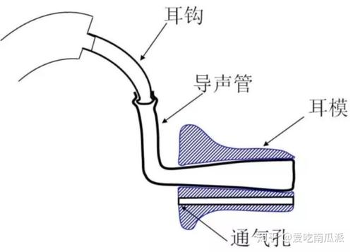 助听器外壳上的洞洞-通气孔（图1）
